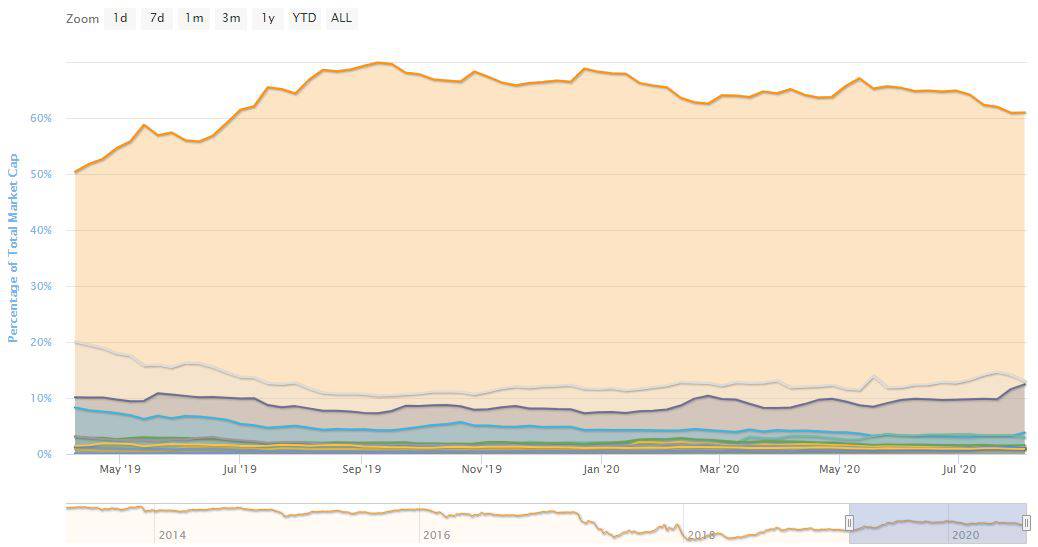 Bitcoin Dominance. Source: CoinMarketCap