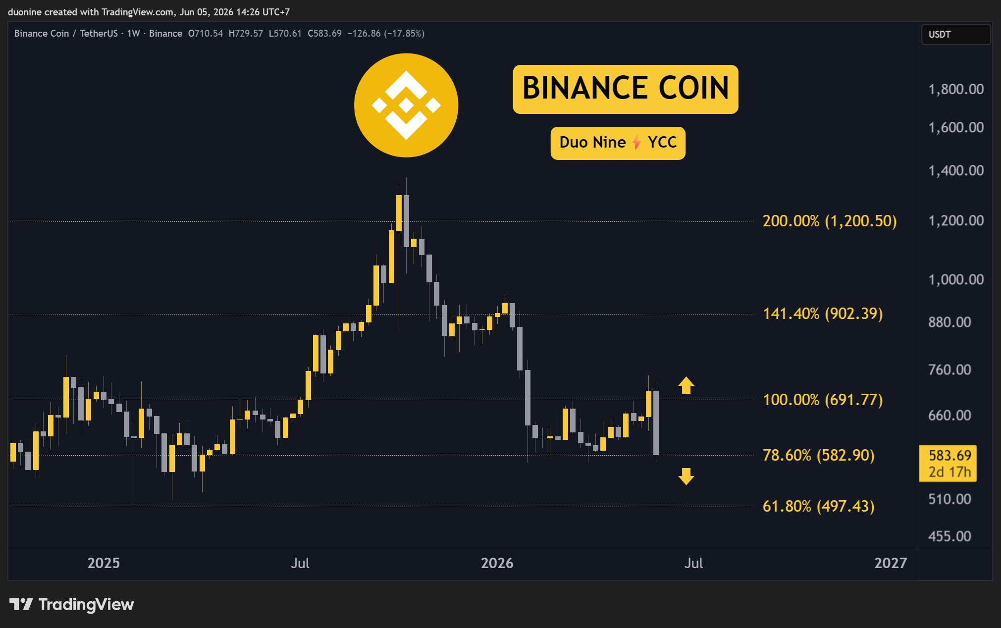 bnb_price_chart_0506261