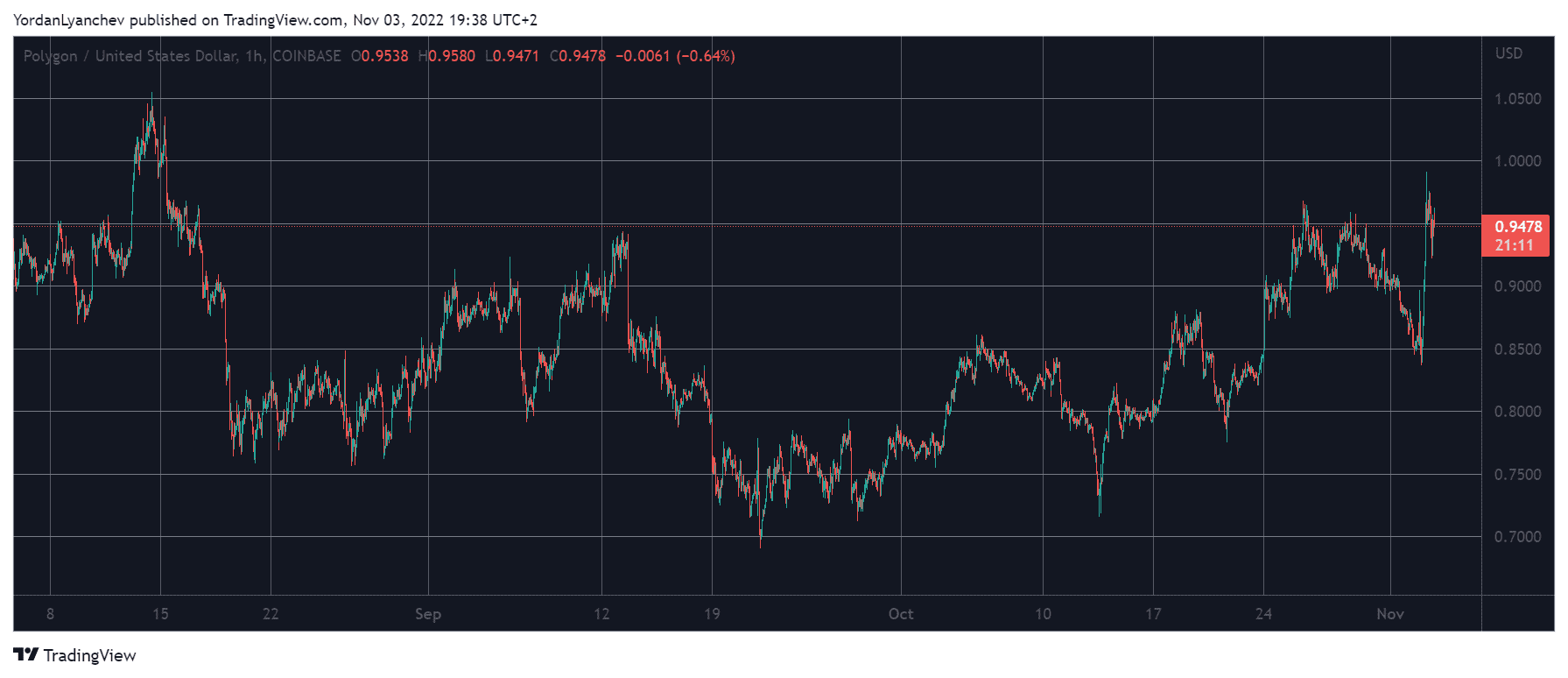 MATICUSD. Source: TradingView