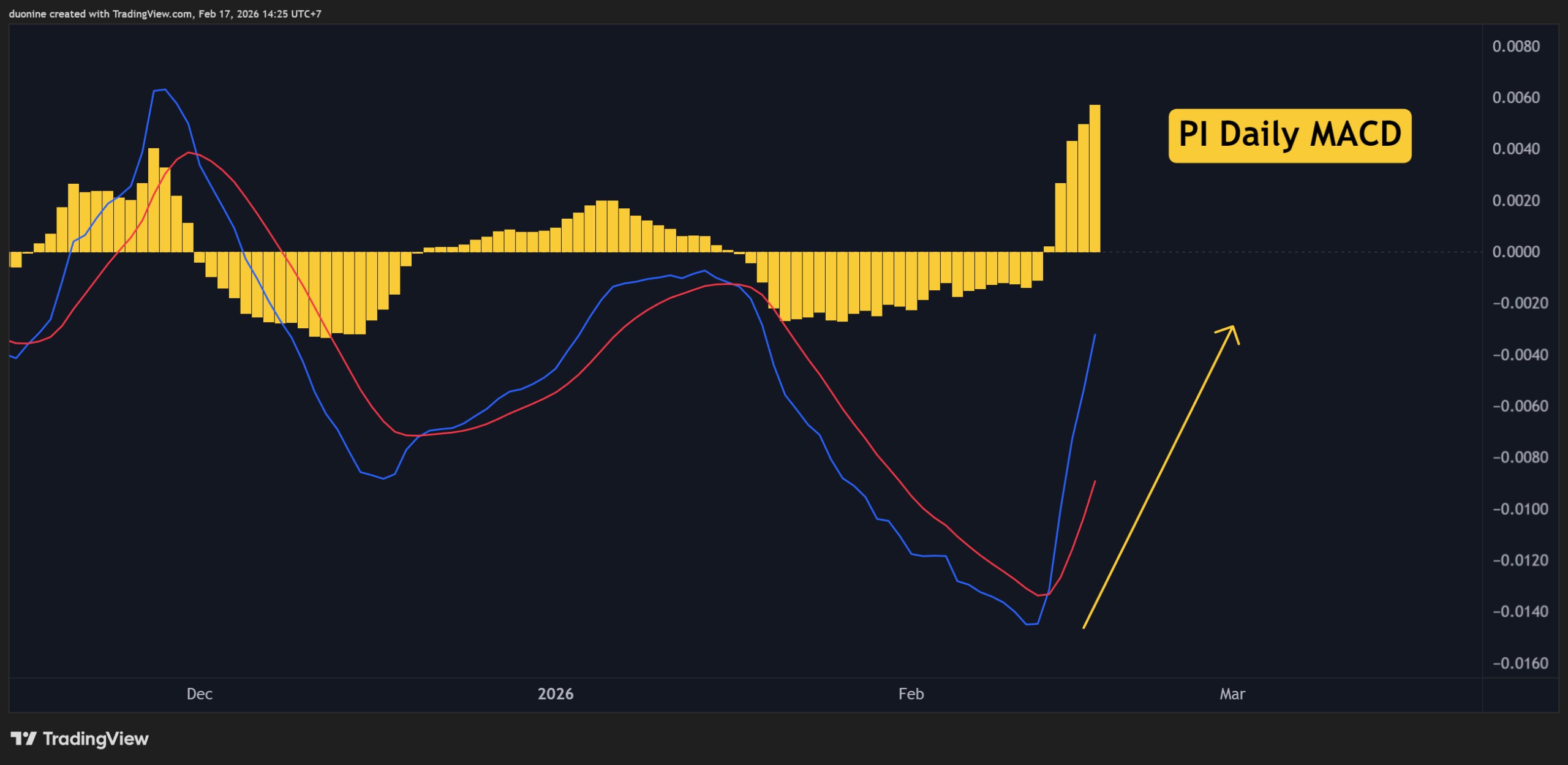 Pi Daily MACD. Source: TradingView