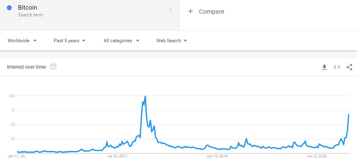 Google Searches "Bitcoin" 5-Year Back. Source: Google Trends