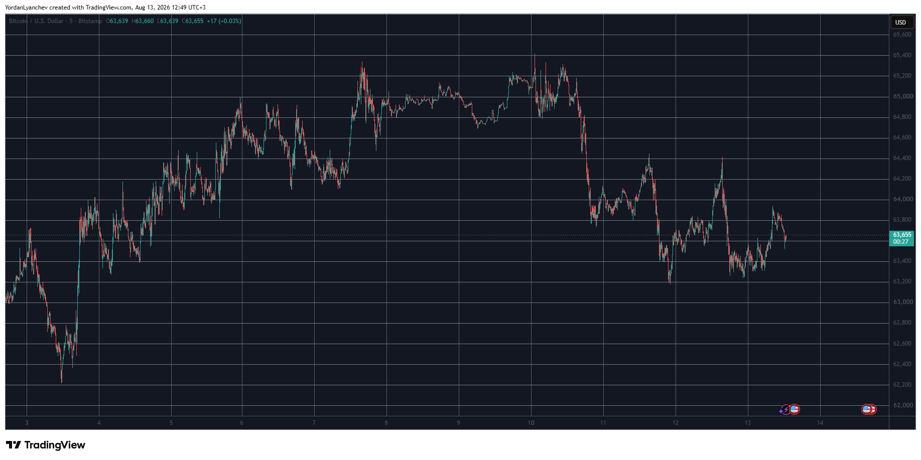 BTCUSD August 13. Source: TradingView