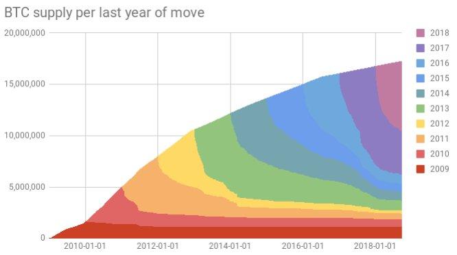 BTC_supply_per_year