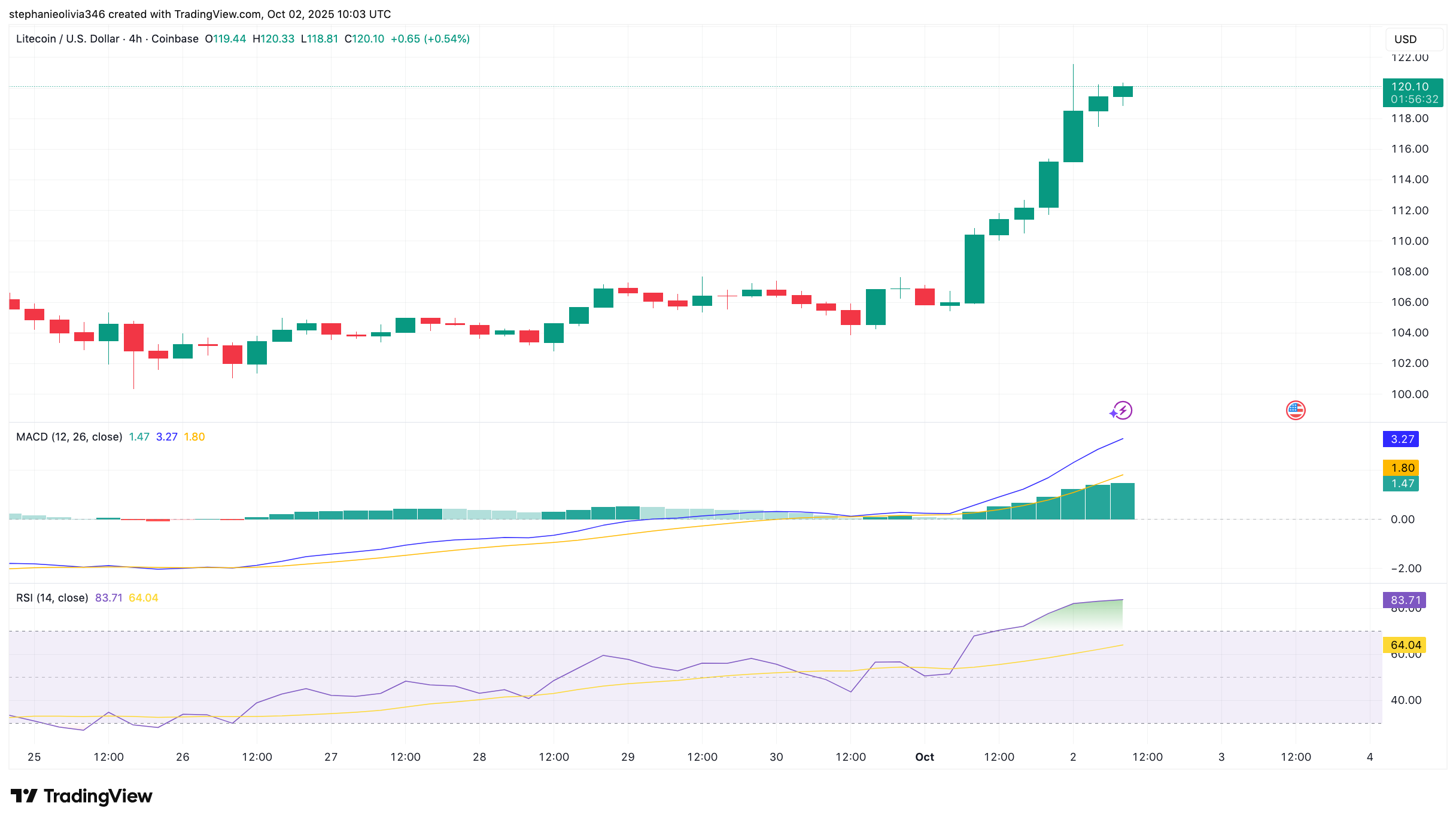 Litecoin price chart