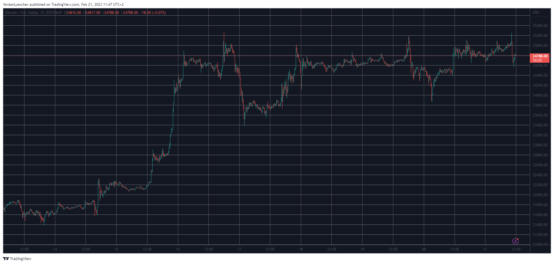 BTCUSD. Source: TradingView