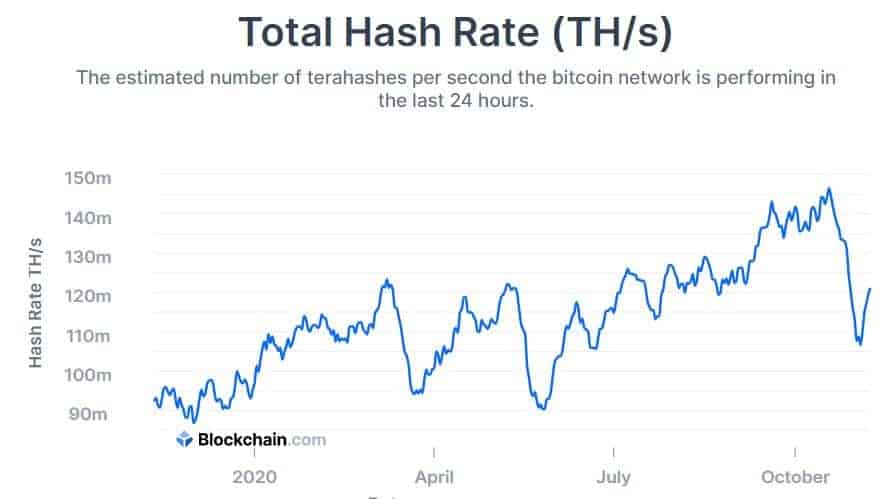 Bitcoin Hash Rate 7D MA. Source: blockchain.com