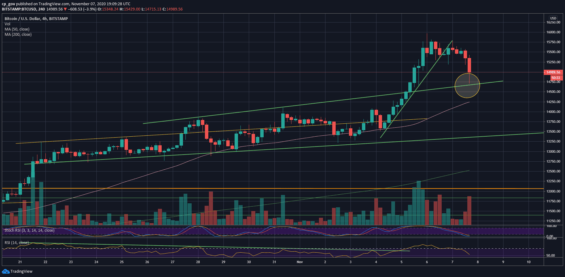BTCUSD, 4-hour candles. Image: Tradingview