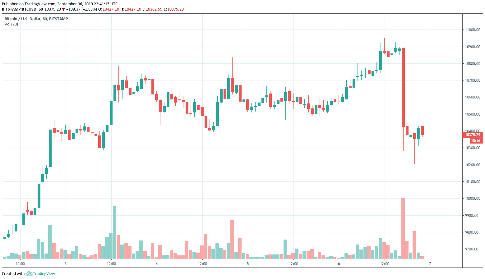 btc_usd_sep7-min