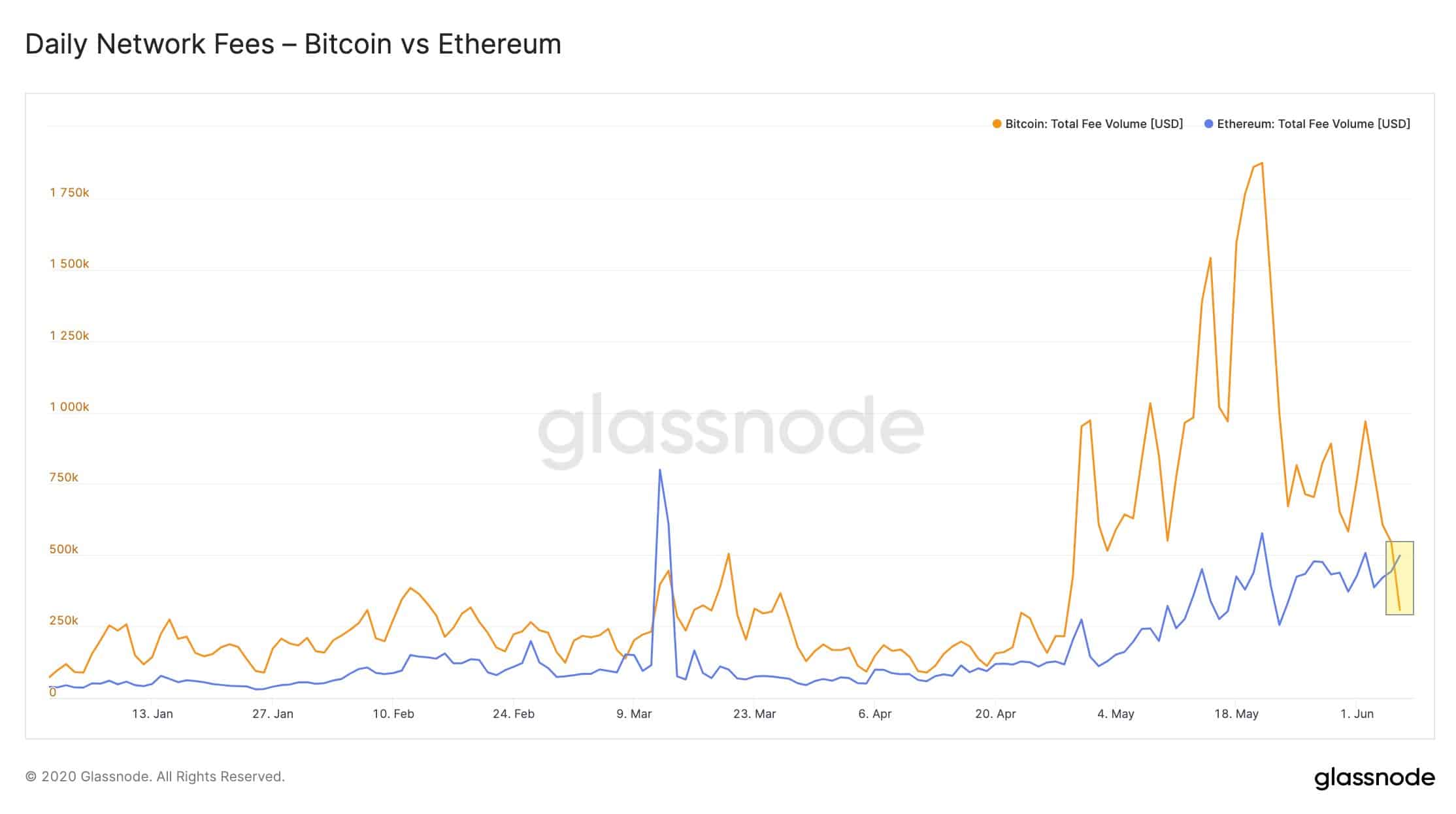 Bitcoin/Ethereum Transaction Fees 2020. Source: GlassNode