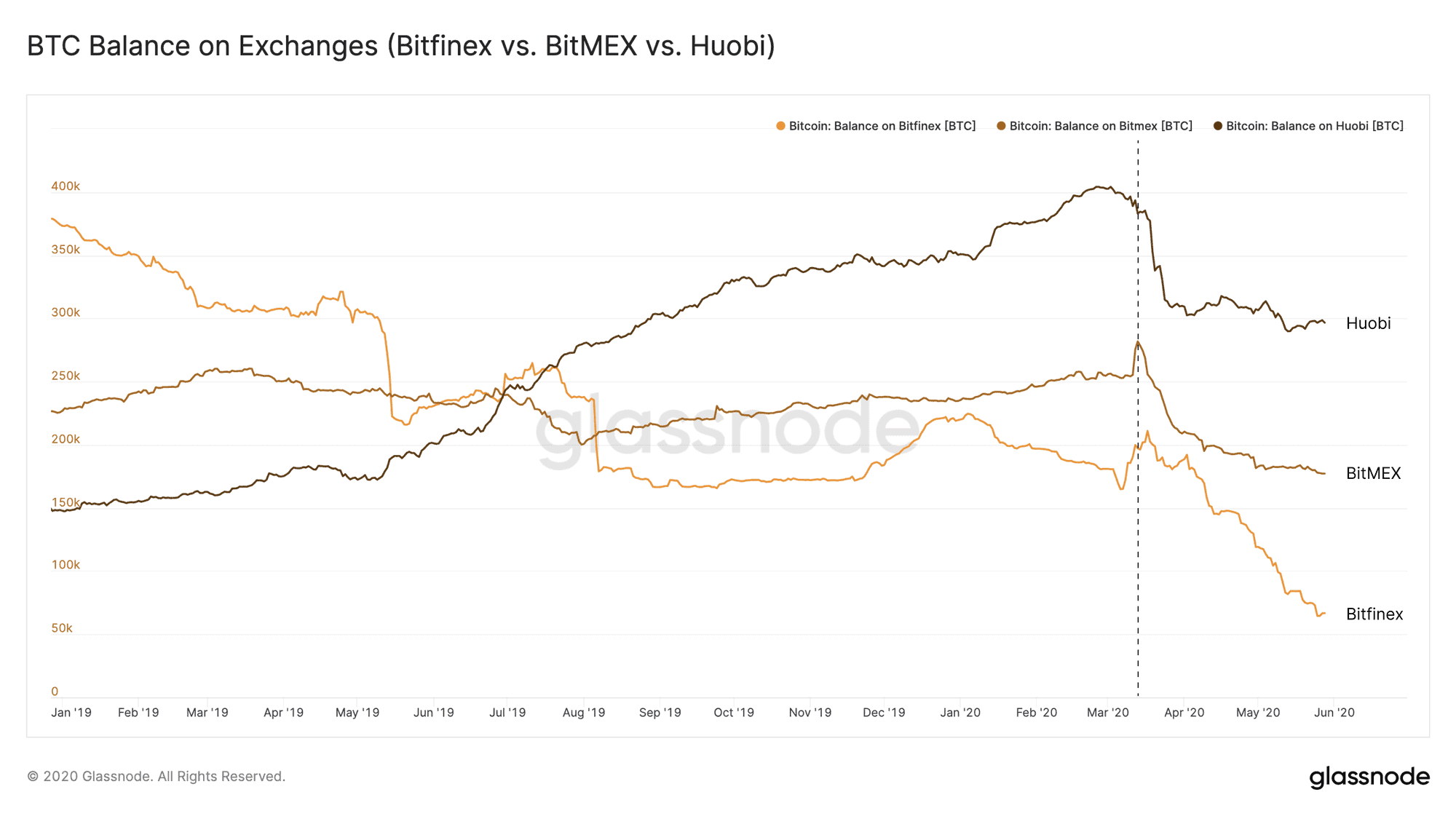 BTC Balance On Bitfinex, Huobi, BitMEX. Source: GlassNode