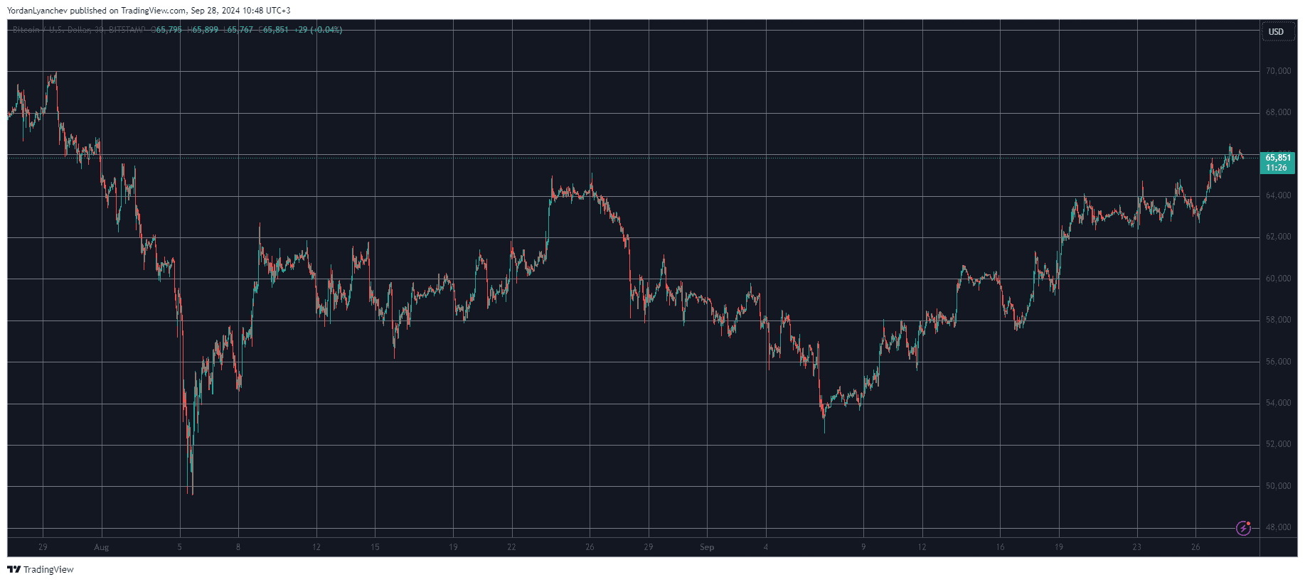 Bitcoin/Price/Chart 28.09.2024. Source: TradingView