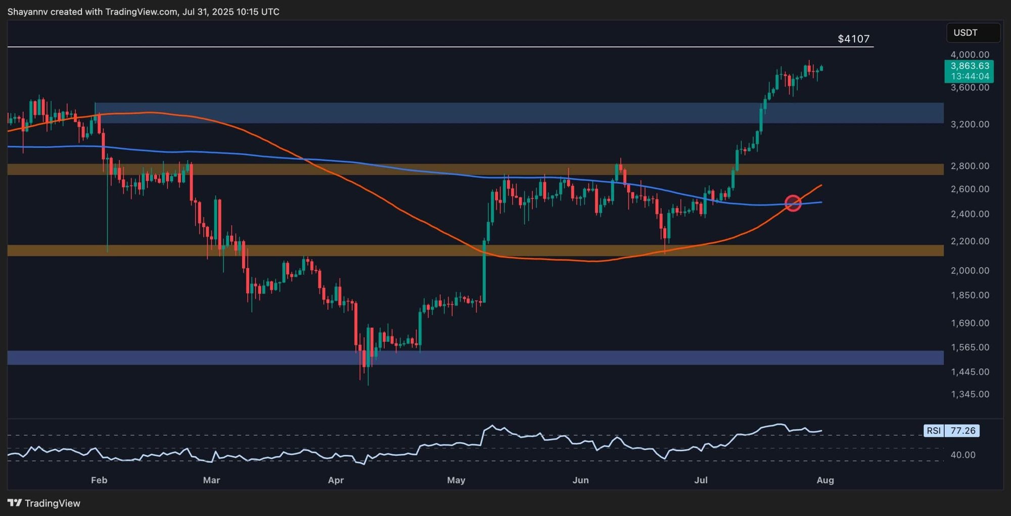 Análisis de precio de Ethereum (ETH): Julio 31