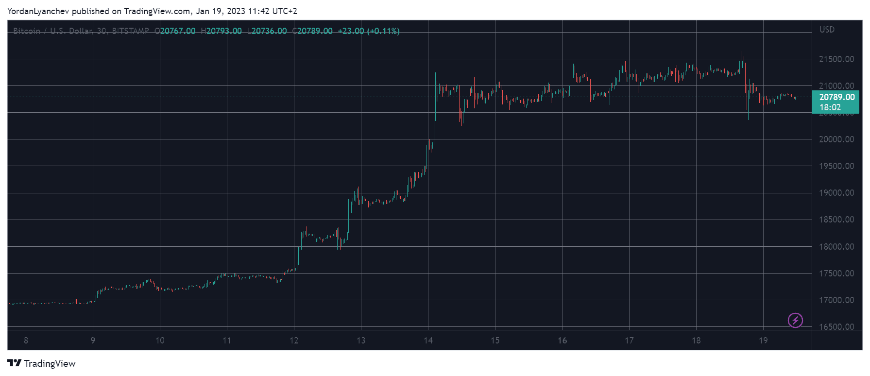 BTCUSD. Source: TradingView