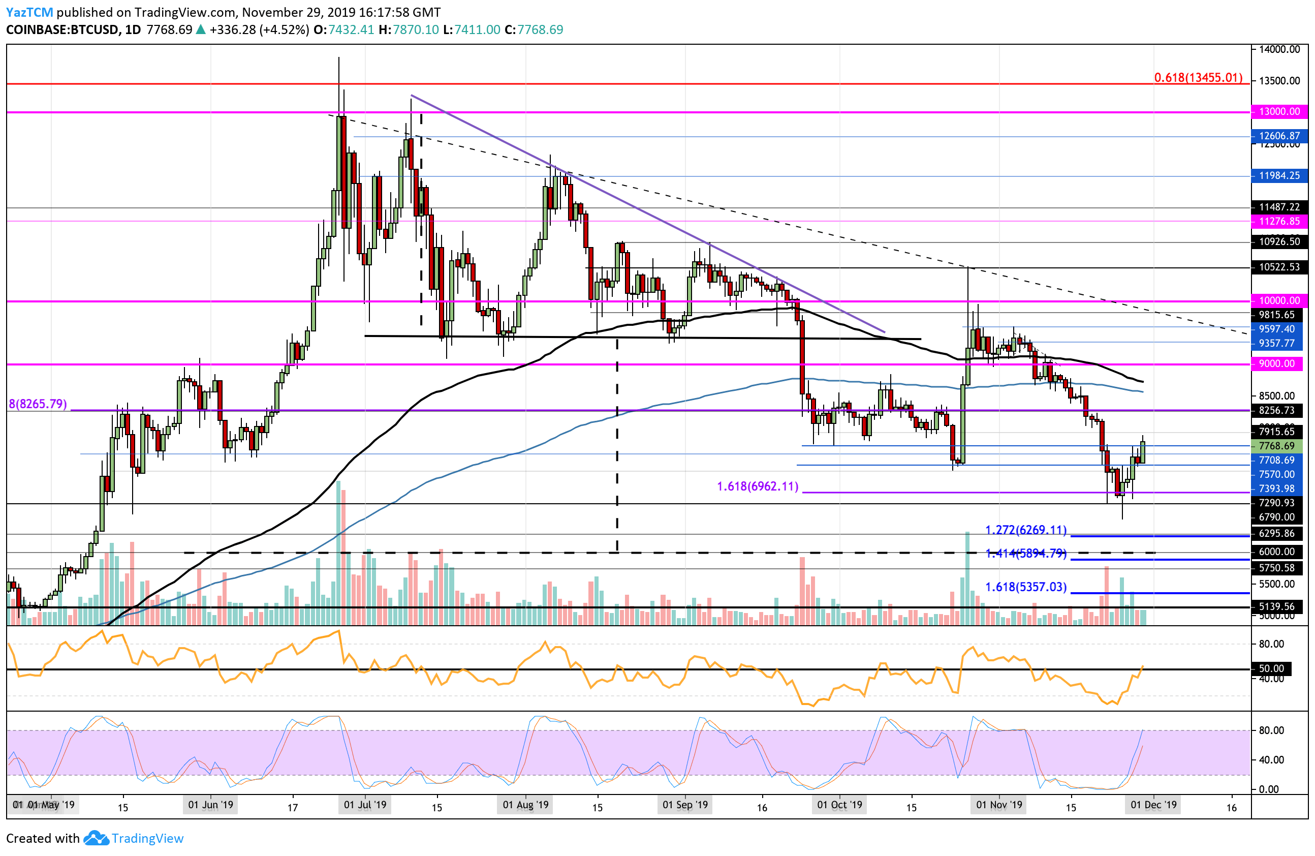 btcusd-nov29-new