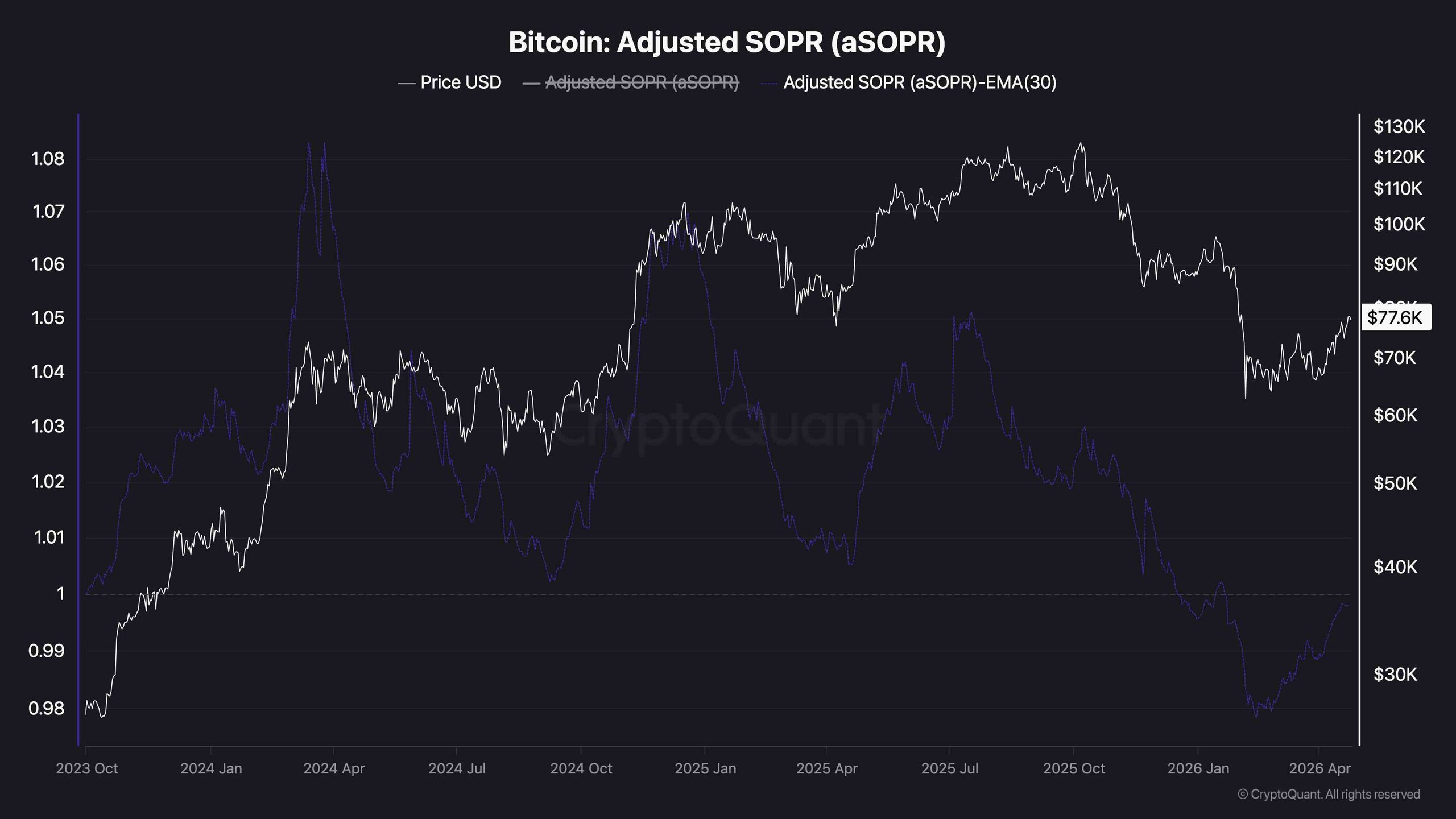 btc-adjusted-sopr-chart-2404261