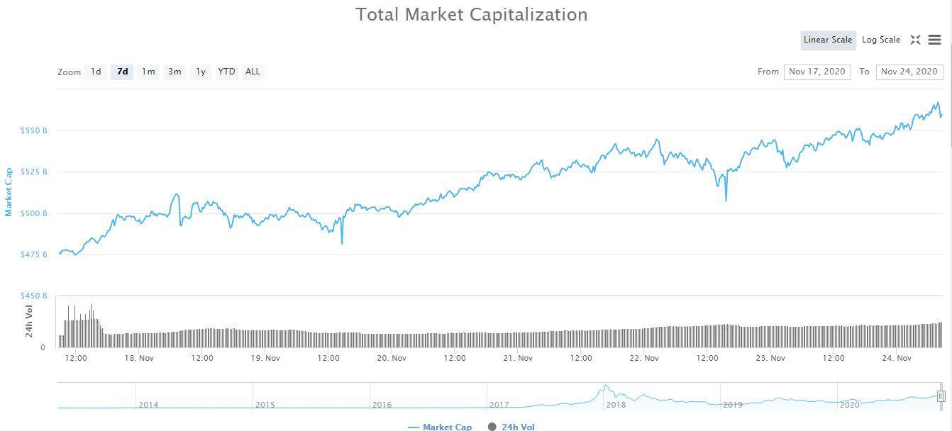 Cryptocurrency Market Cap. Source: CoinMarketCap
