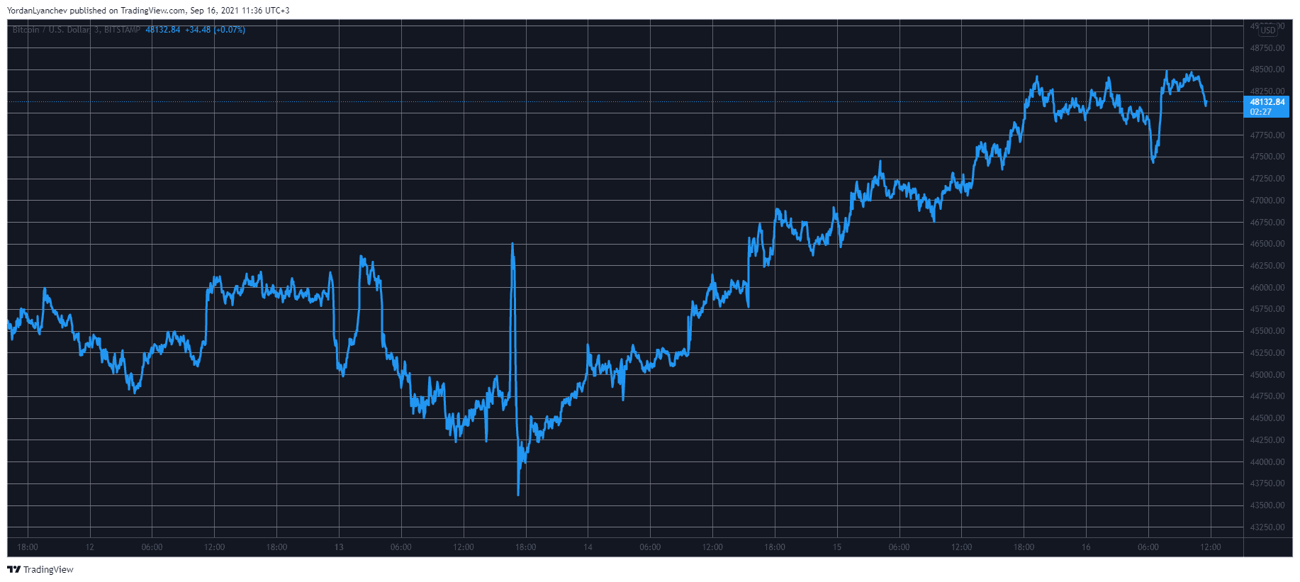 BTCUSD. Source: TradingView