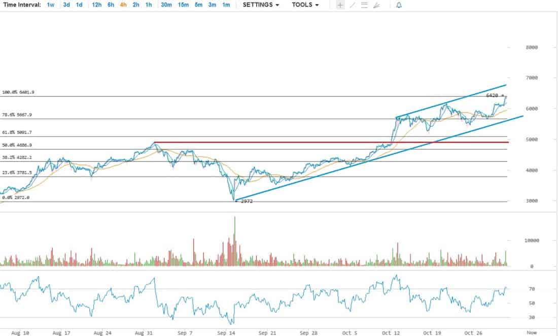 BTC USD