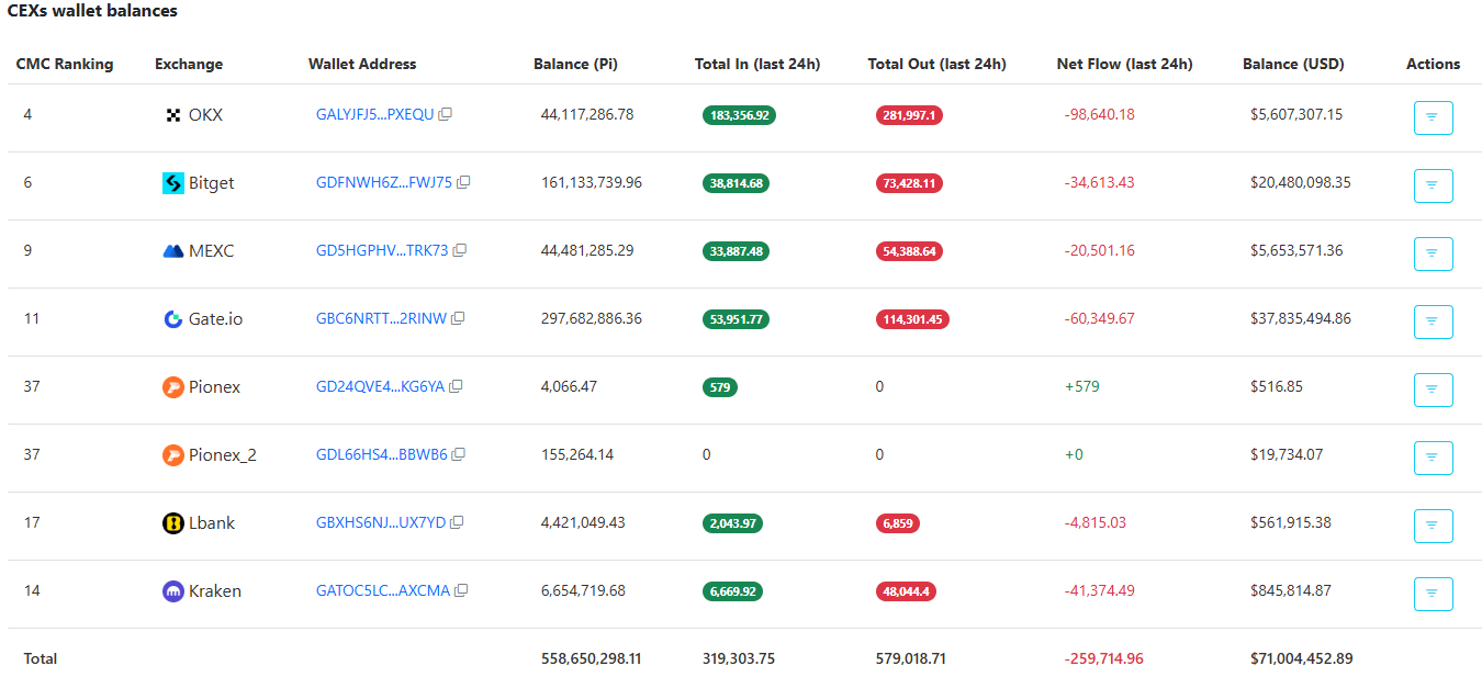 PI Exchange Balance