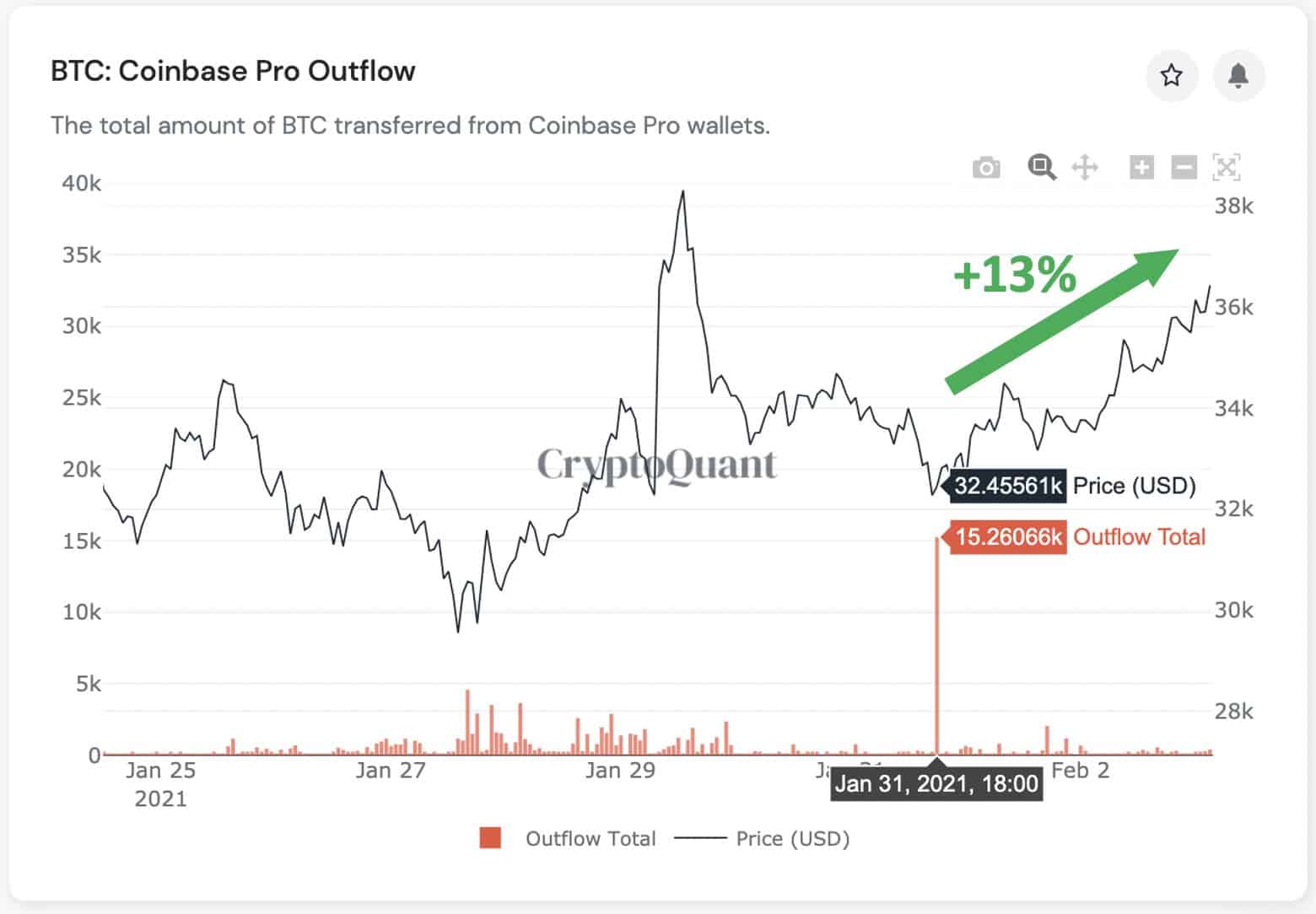 Bitcoin Price Compared With Coinbase Outflows. Source: CryptoQuant