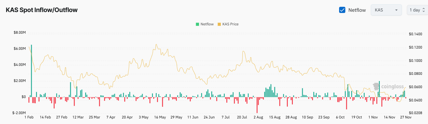KAS Exchange Netflow