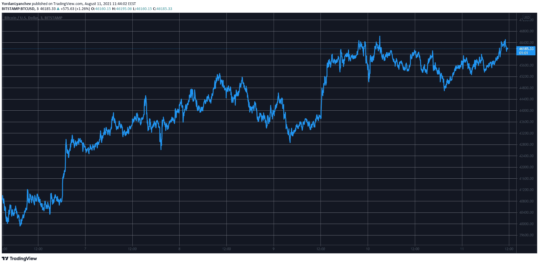 BTCUSD. Source: TradingView