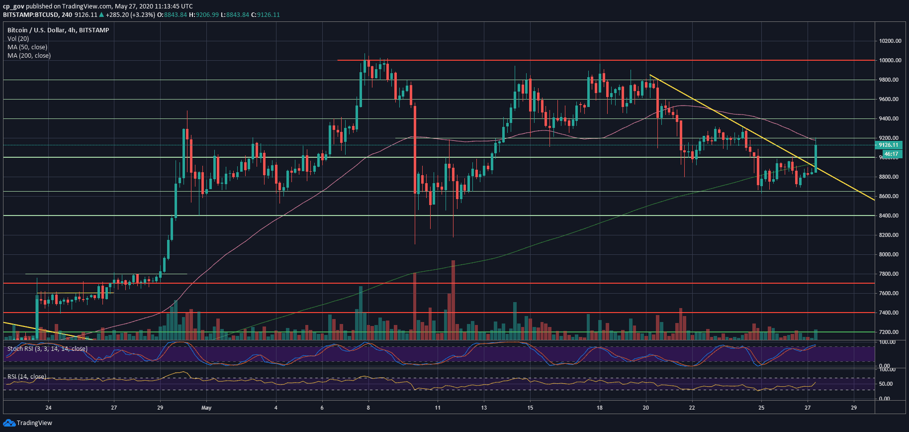 BTC Addresses 2016vs2020. Source: GlassNode