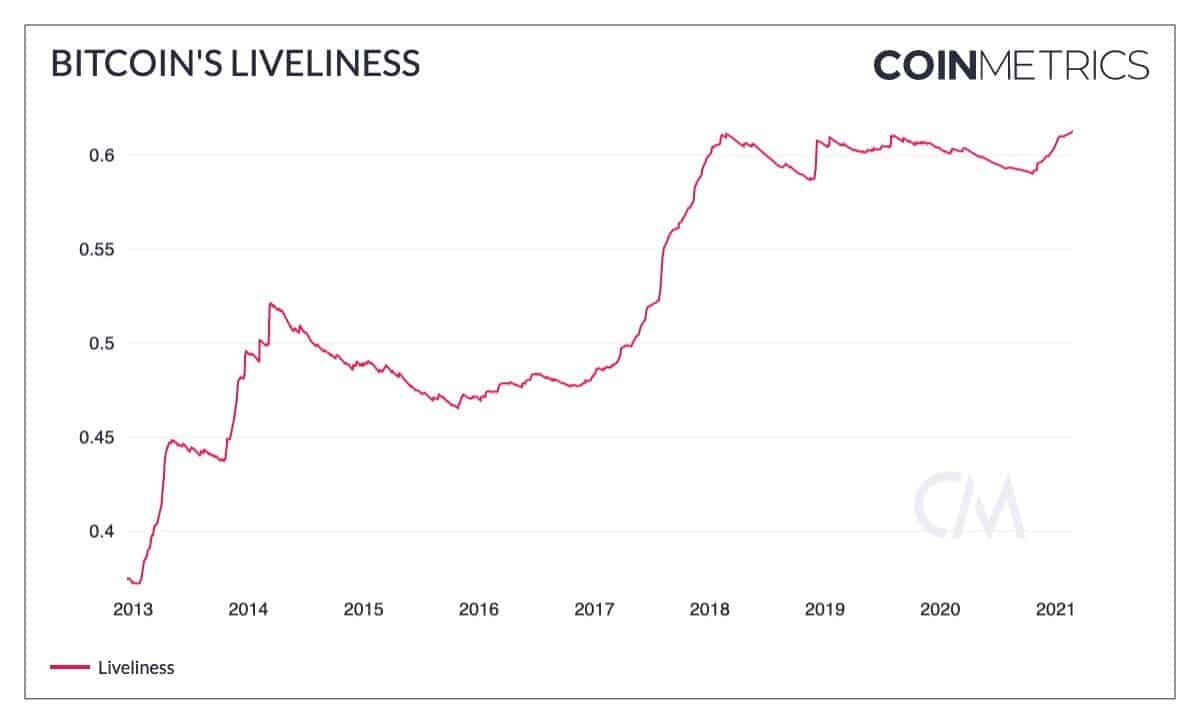 Bitcoin Liveliness Metric. Source: CoinMetrics