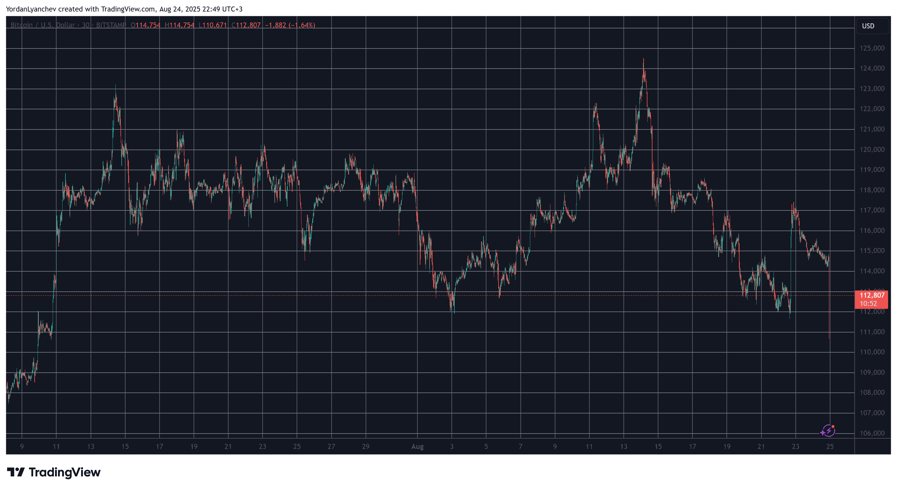 BTCUSD. Source: TradingView