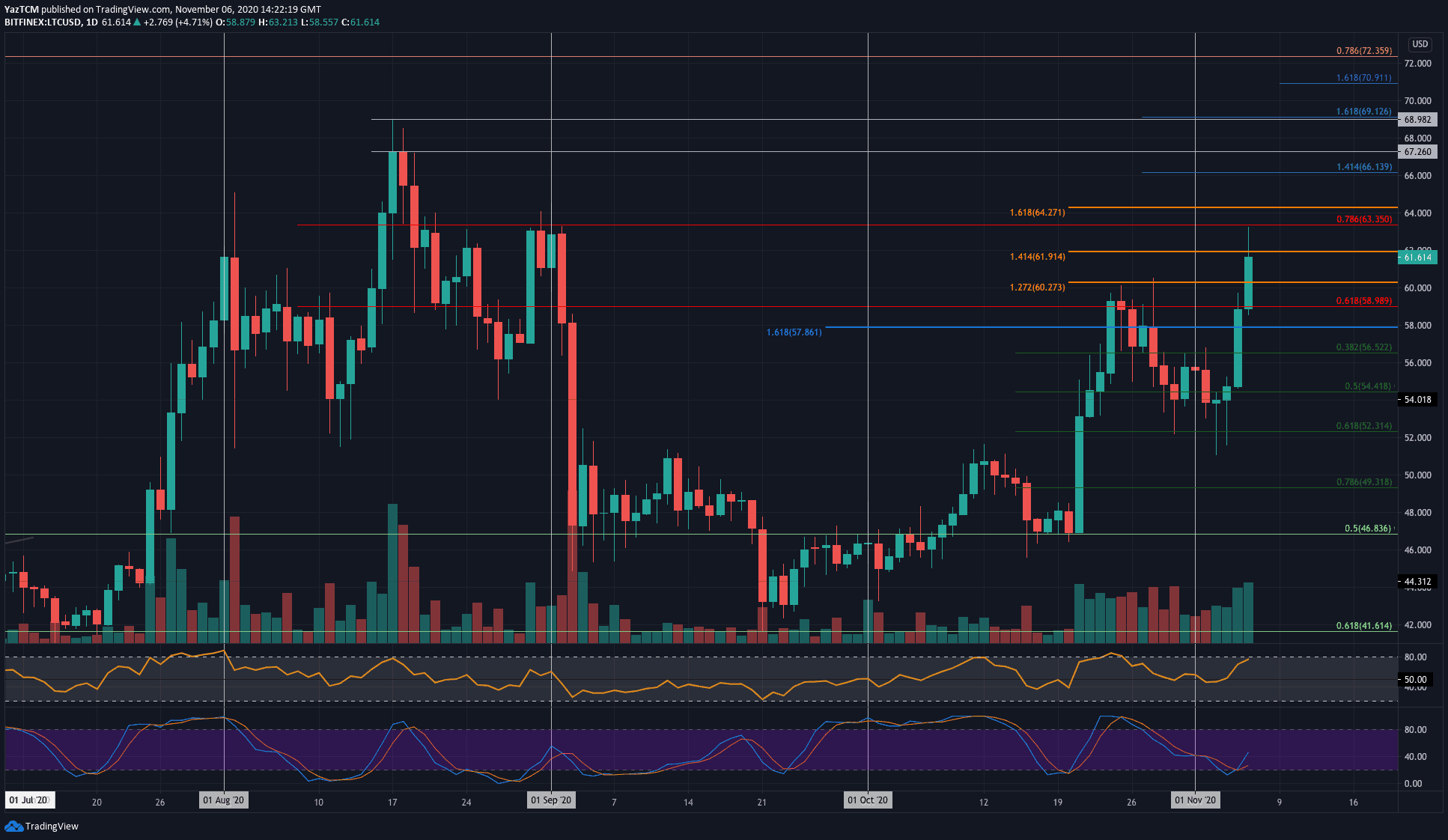 ltcusd-nov6