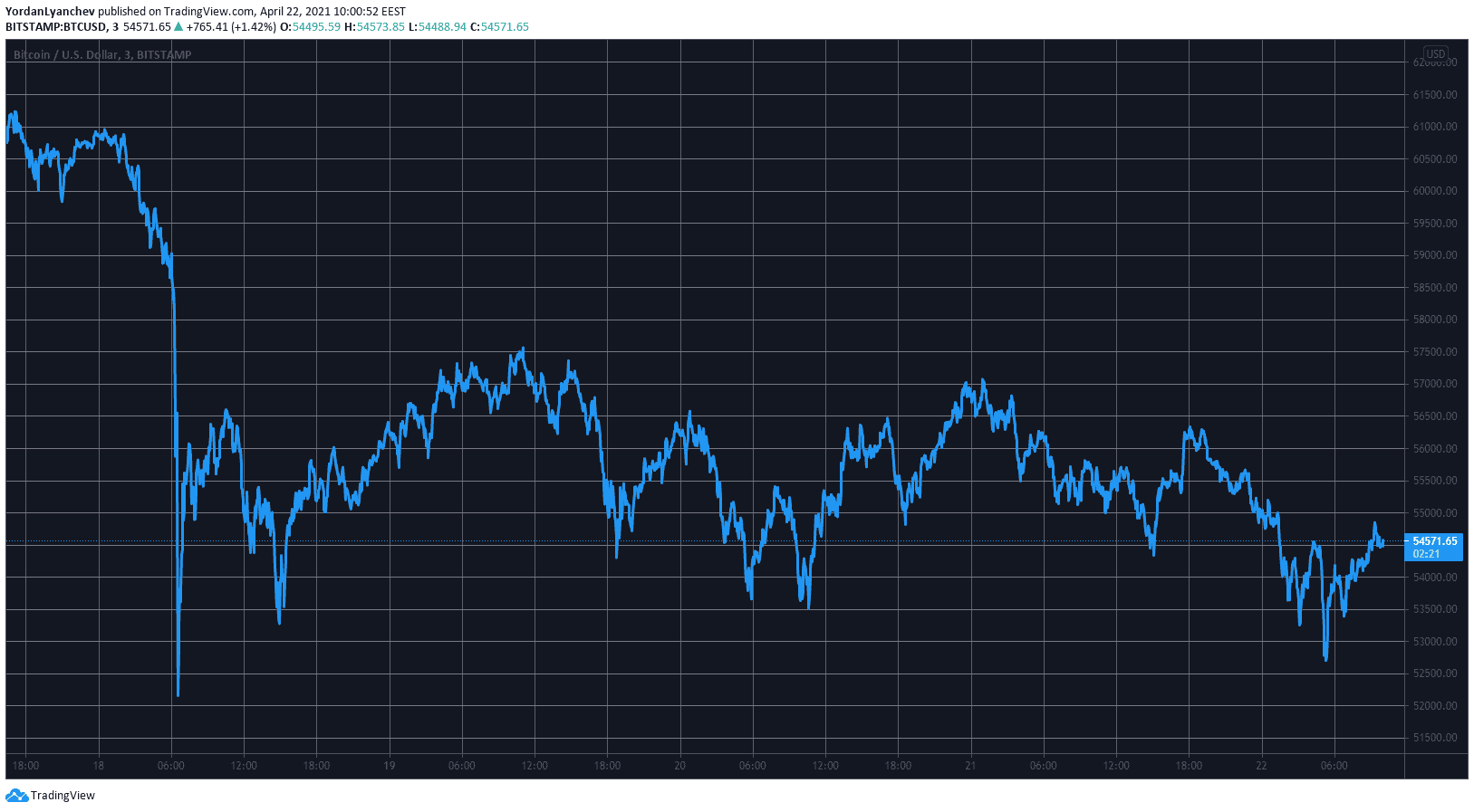 BTCUSD. Source: TradingView