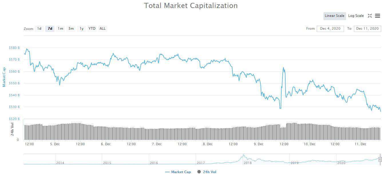 Crypto Market Cap. Source: CoinMarketCap