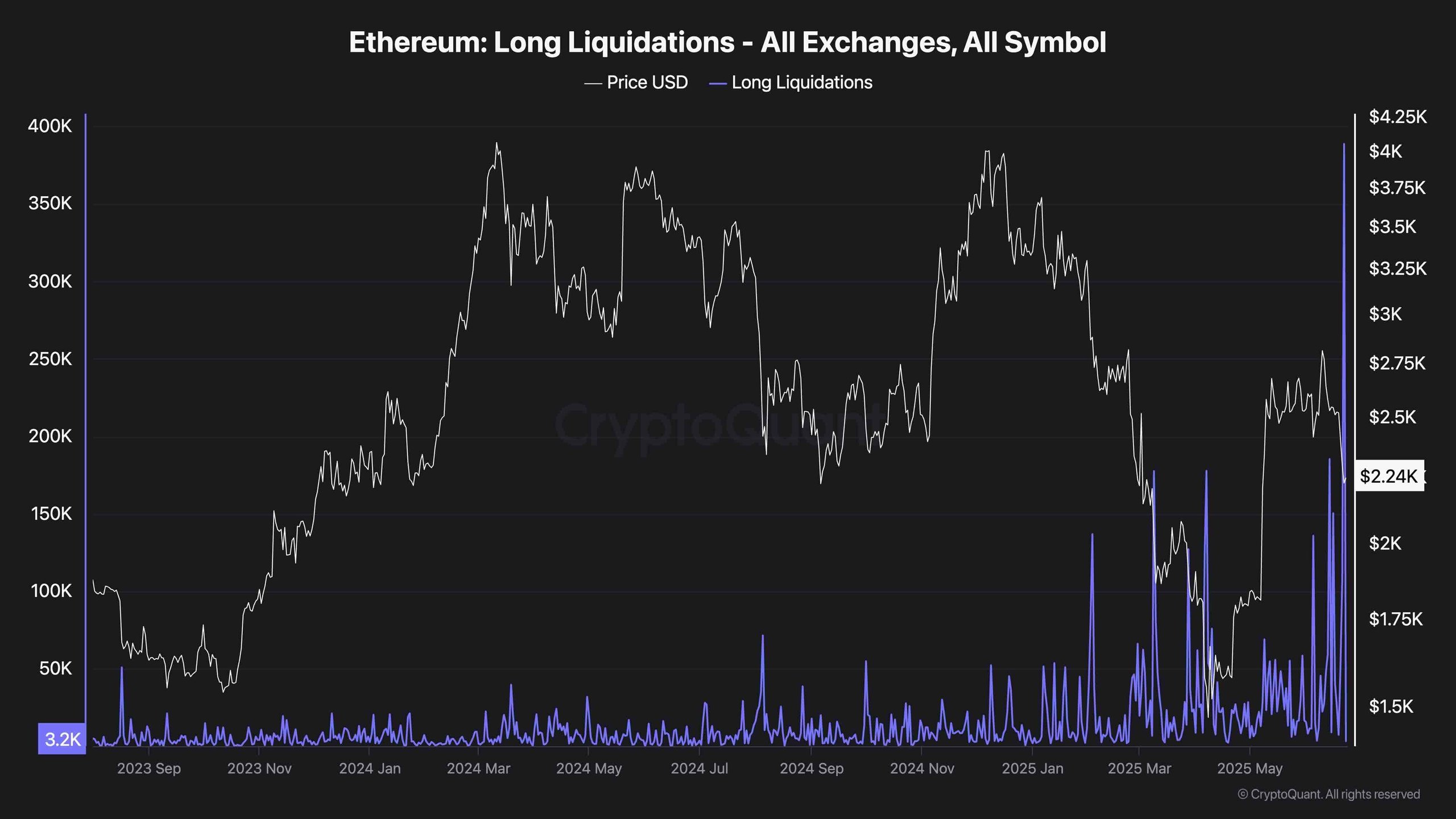 eth_long_liquidations_chart_2306251