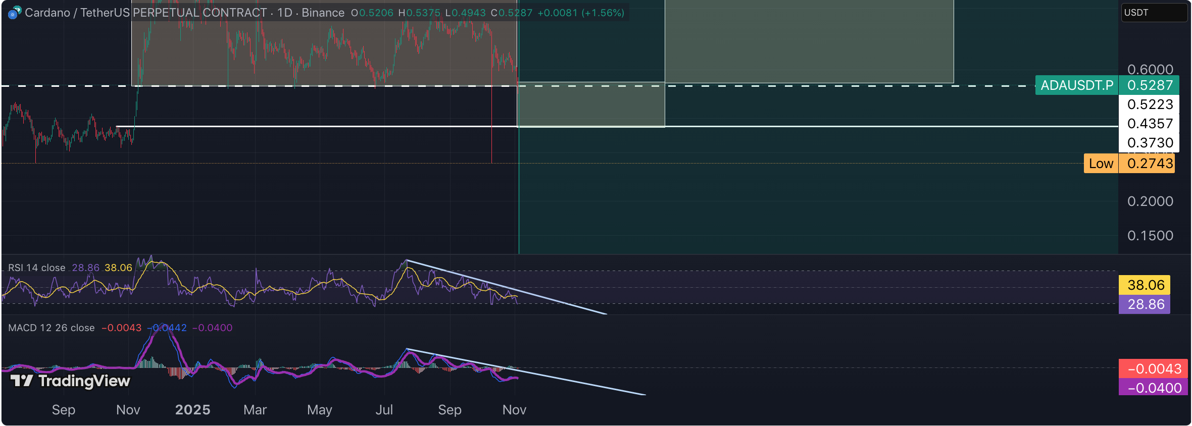 Cardano (ADA) price chart