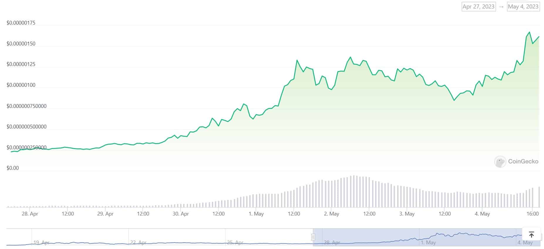 PEPEUSD. Source: CoinGecko