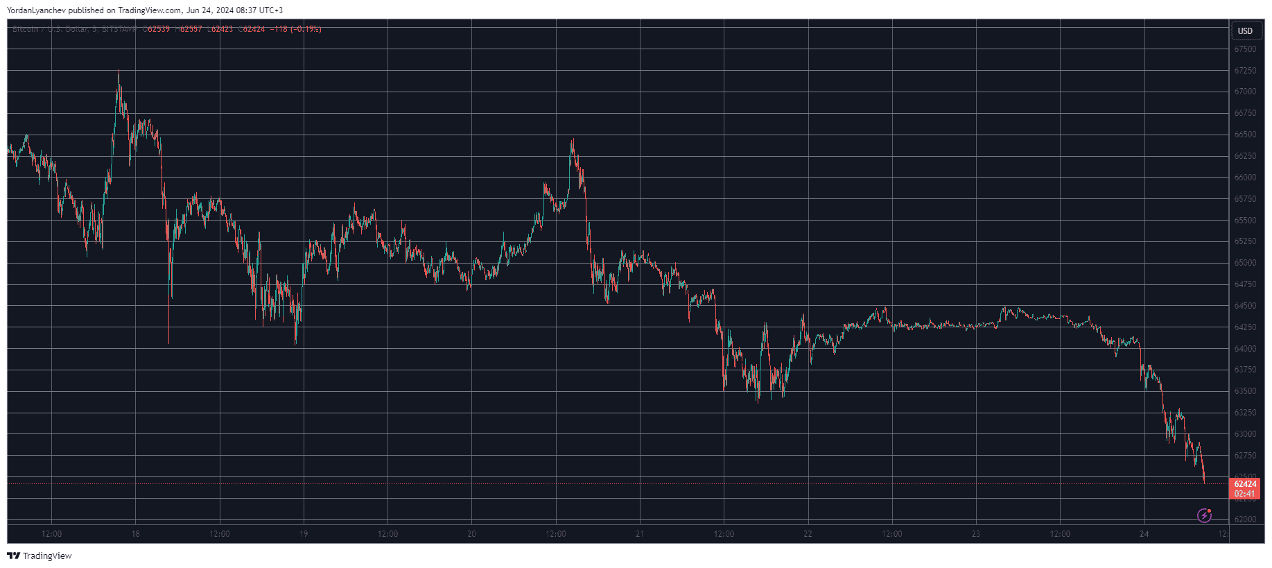 Bitcoin/Price/Chart 24.06.2024 Source: TradingView