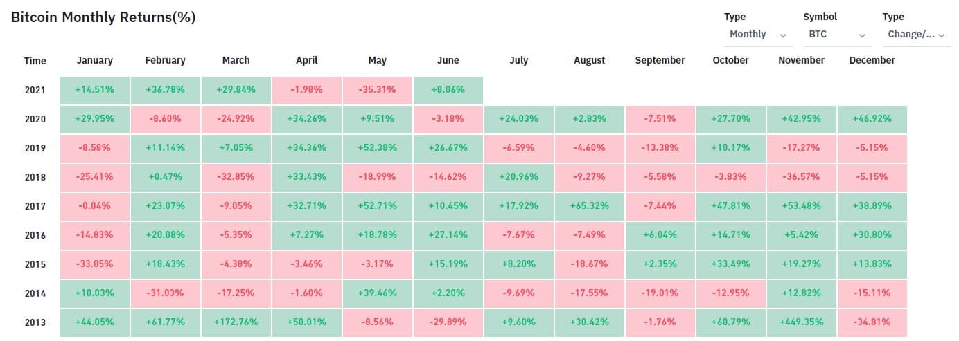 Bitcoin Monthly Performance against USD. Source: Bybt