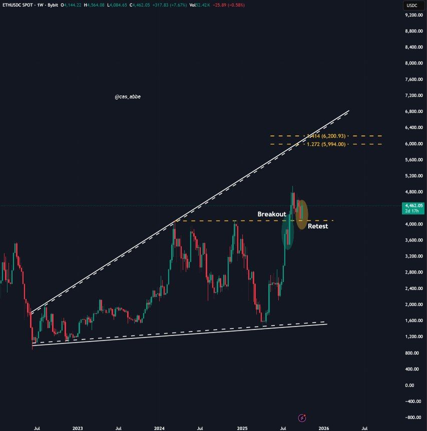 Ethereum (ETH) price chart