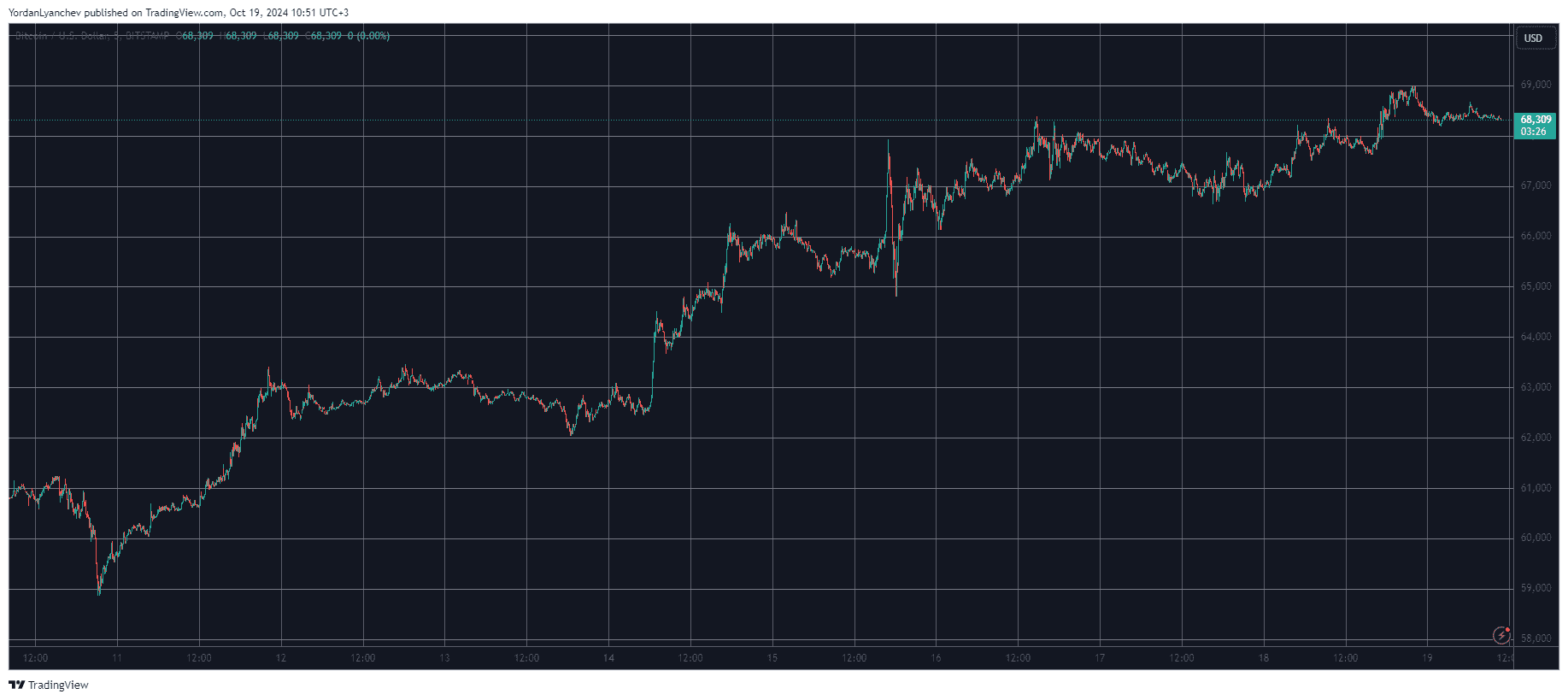 Bitcoin/Price/Chart 19.10.2024. Source: TradingView