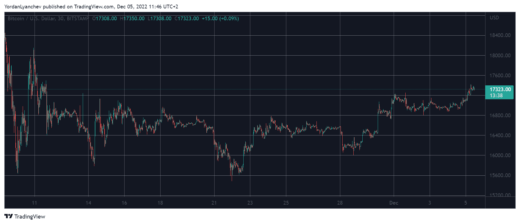 BTCUSD. Source: TradingView