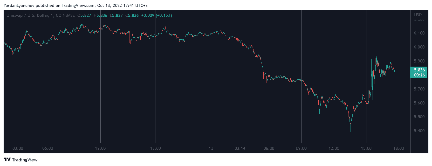 UNIUSD. Source: TradingView