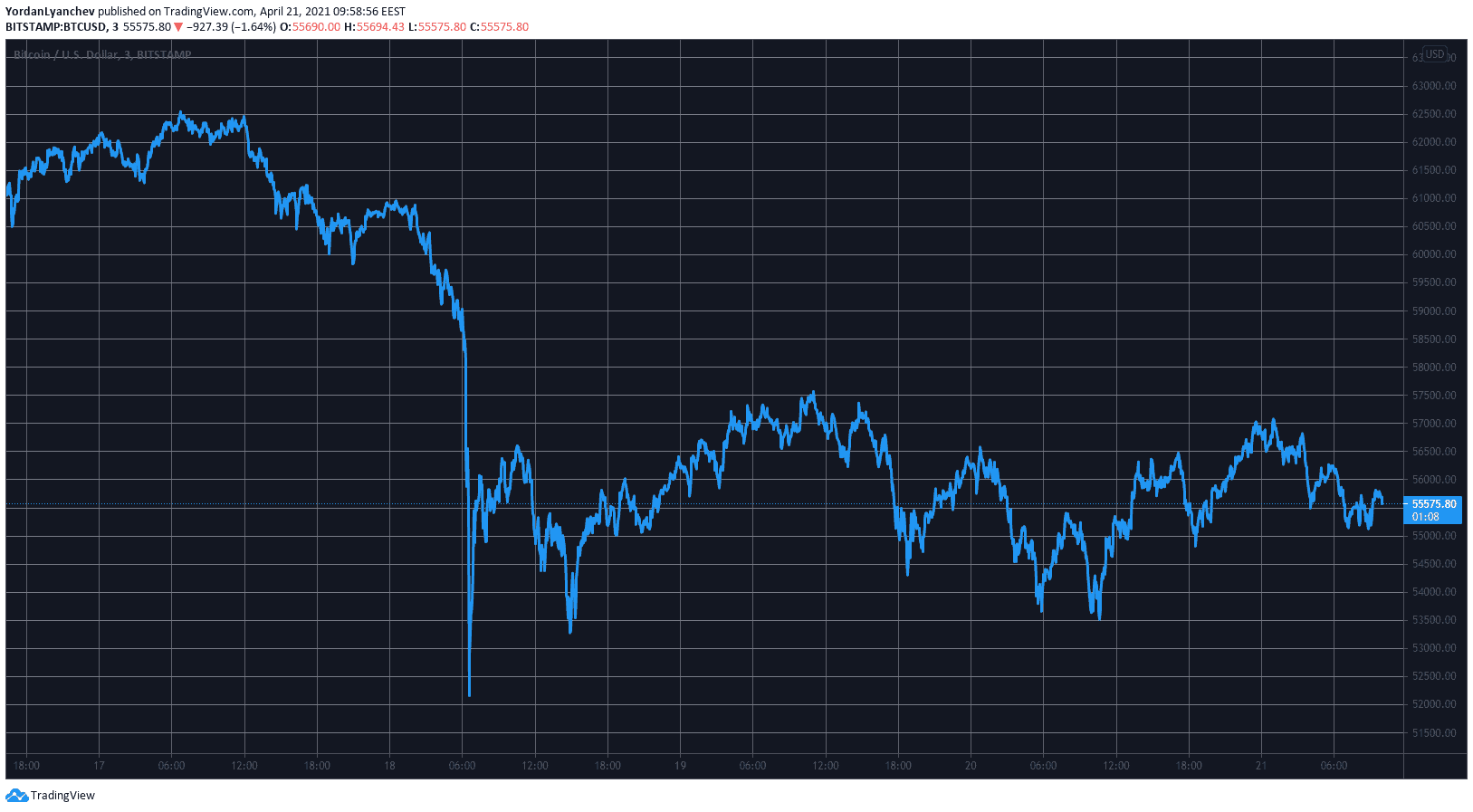 BTCUSD. Source: TradingView