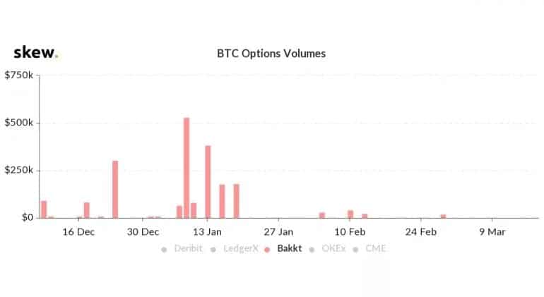 Bitcoin Options Trading Volume On Bakkt. Source: skew.com