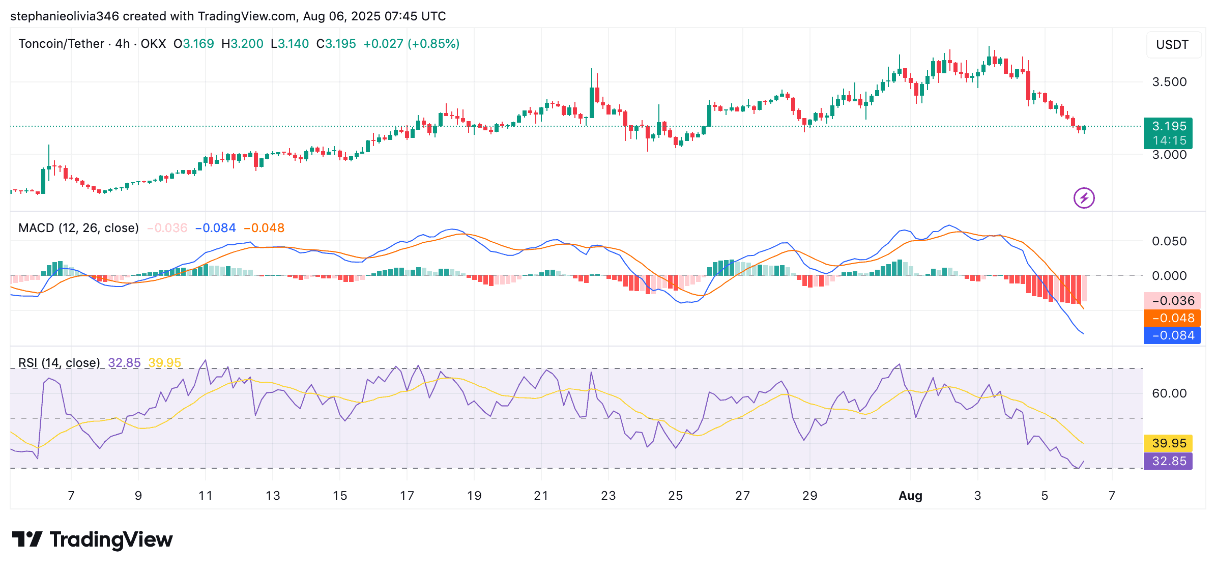 Toncoin price chart