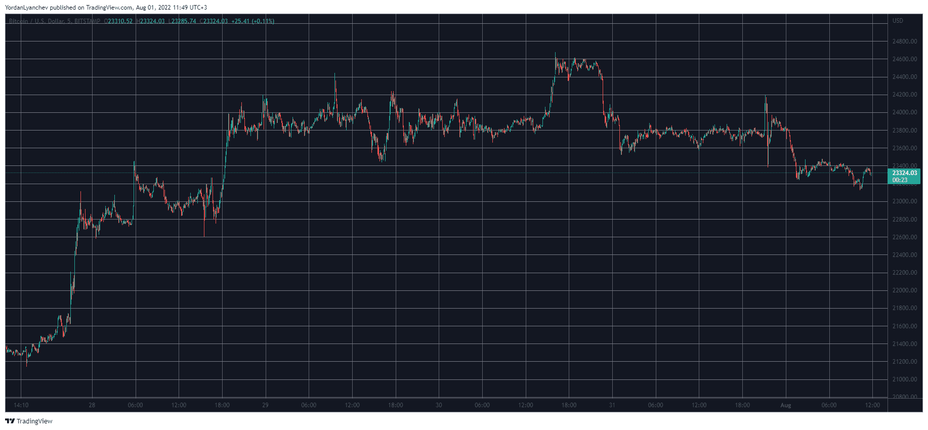 BTCUSD. Source: TradingView