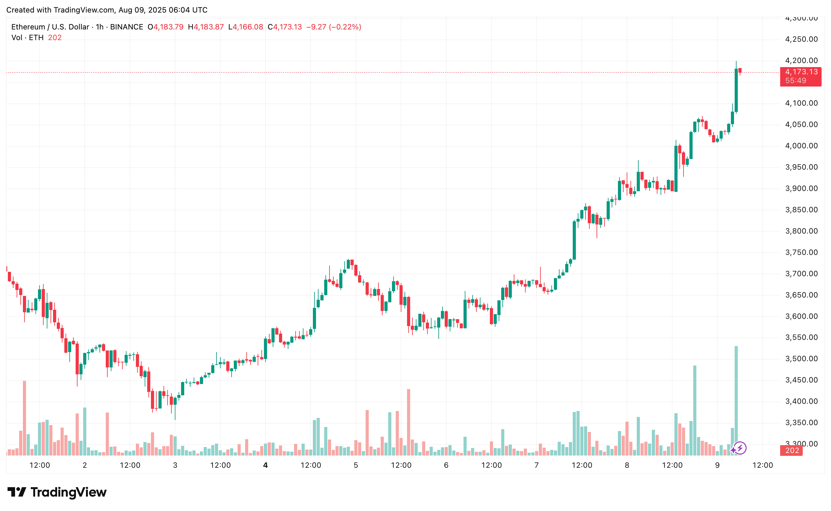ETHUSD_2025-08-09_09-04-11