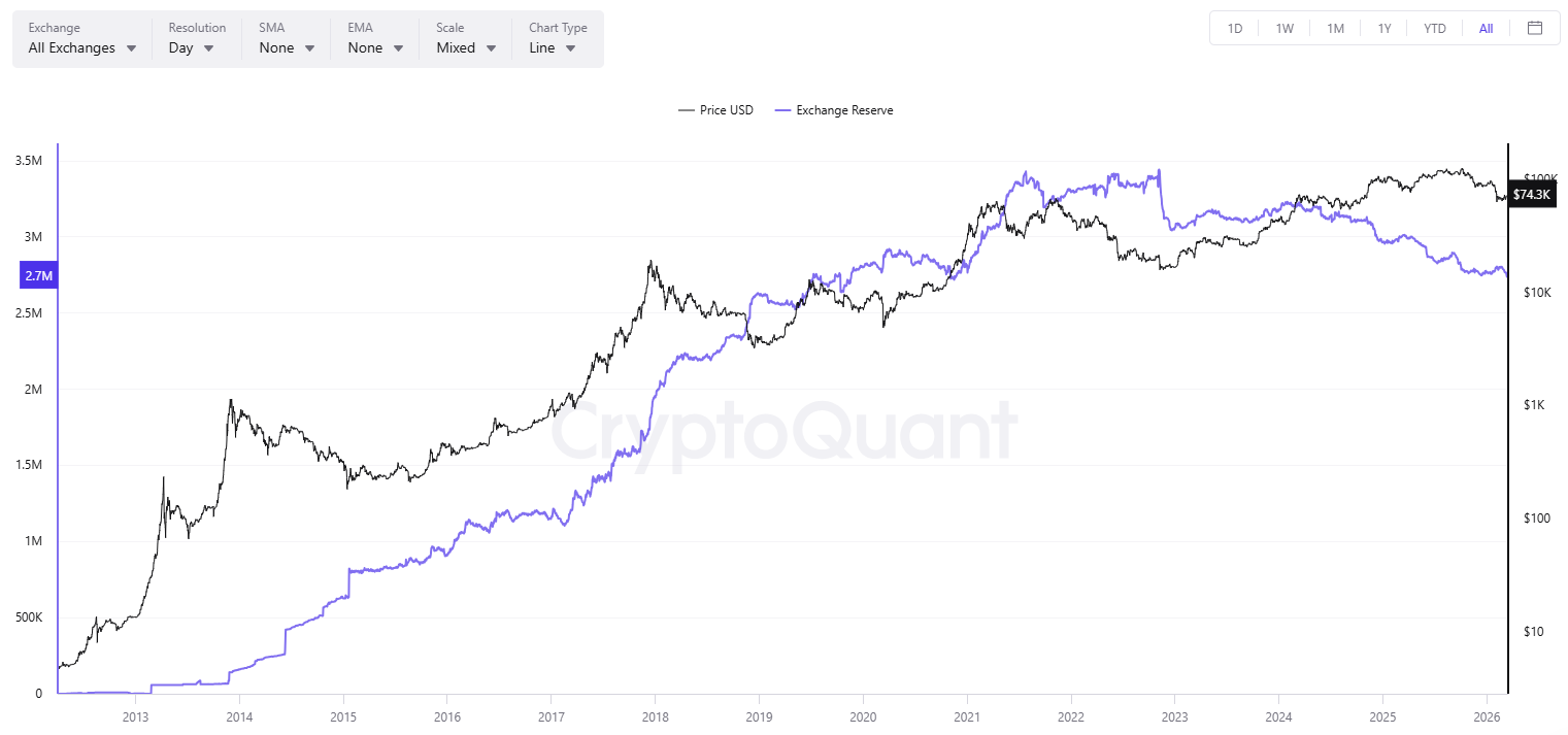 BTC Exchange Reserve