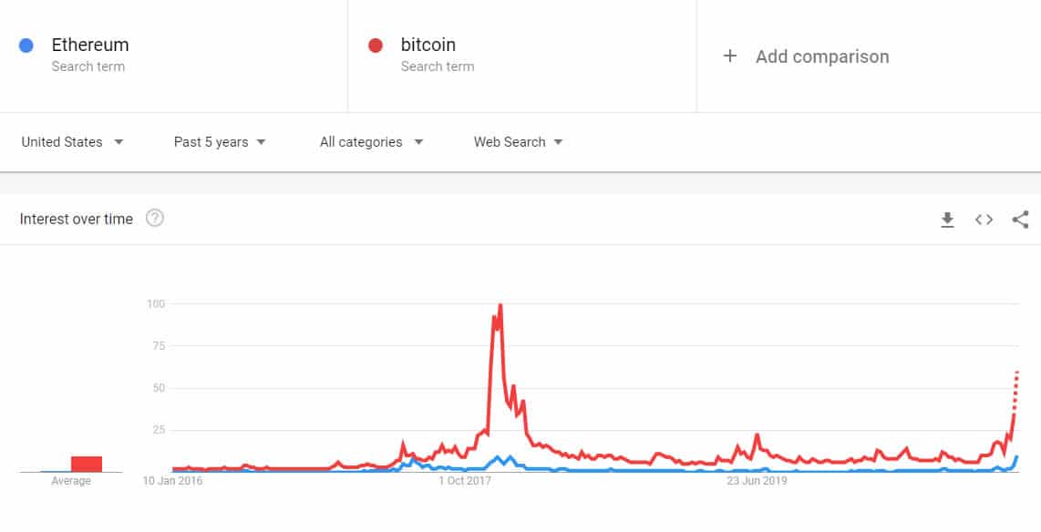 Ethereum searches