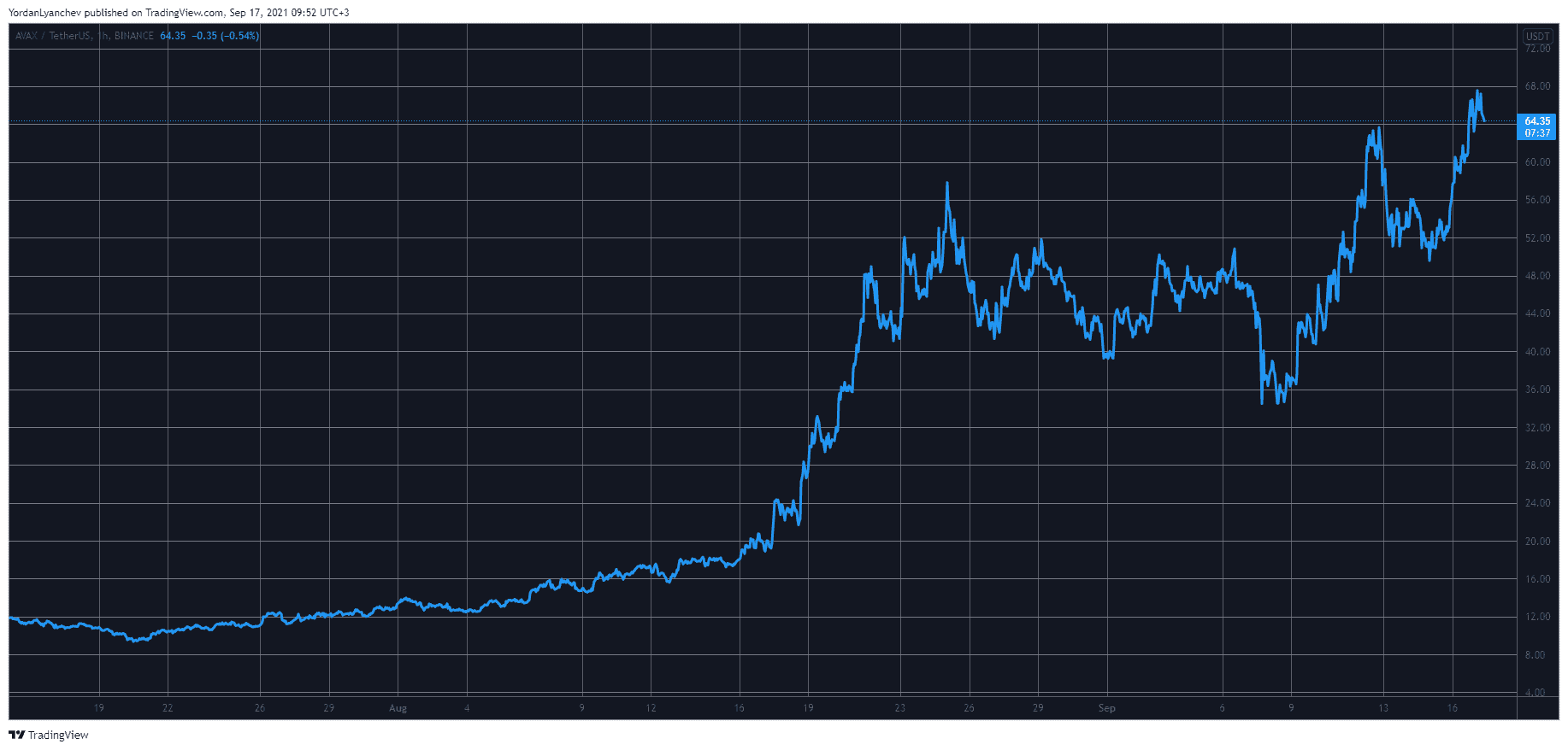 AVAXUSD. Source: TradingView