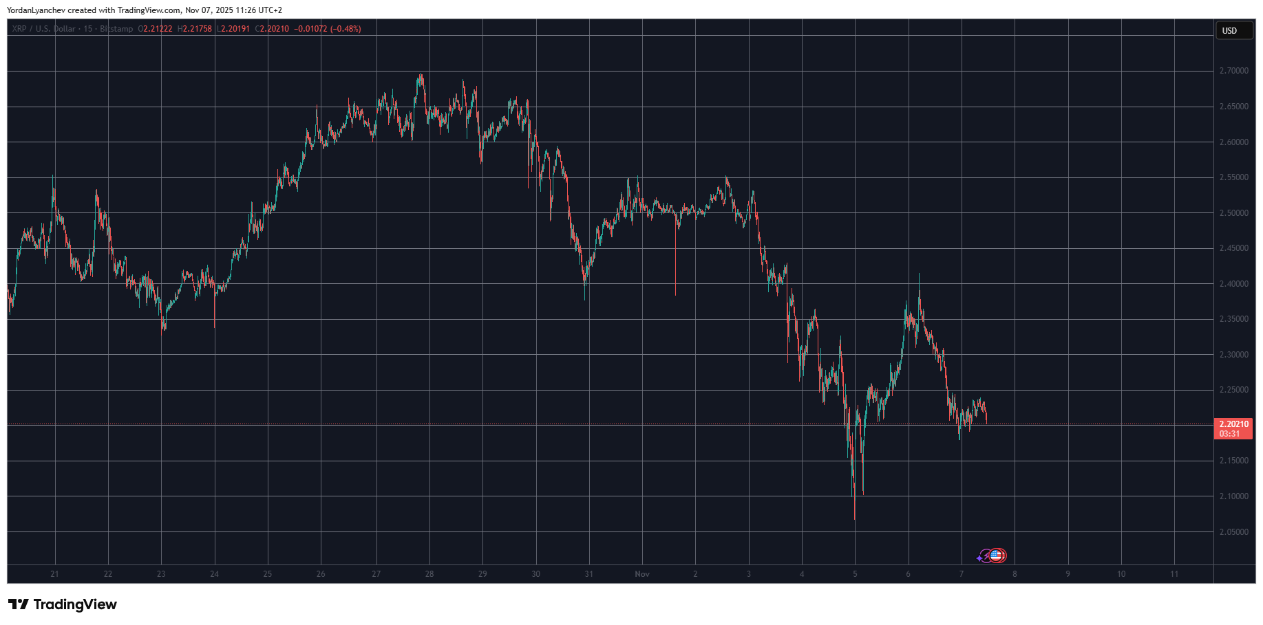 Why Is Ripple's (XRP) Worth Down As we speak (October 7)?